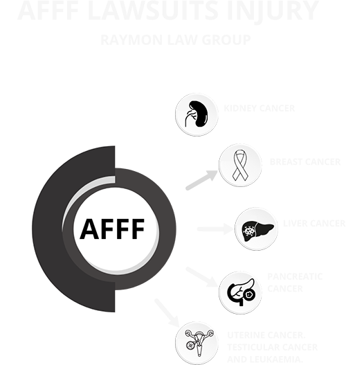 AFFF Firefighting Foam Lawsuit